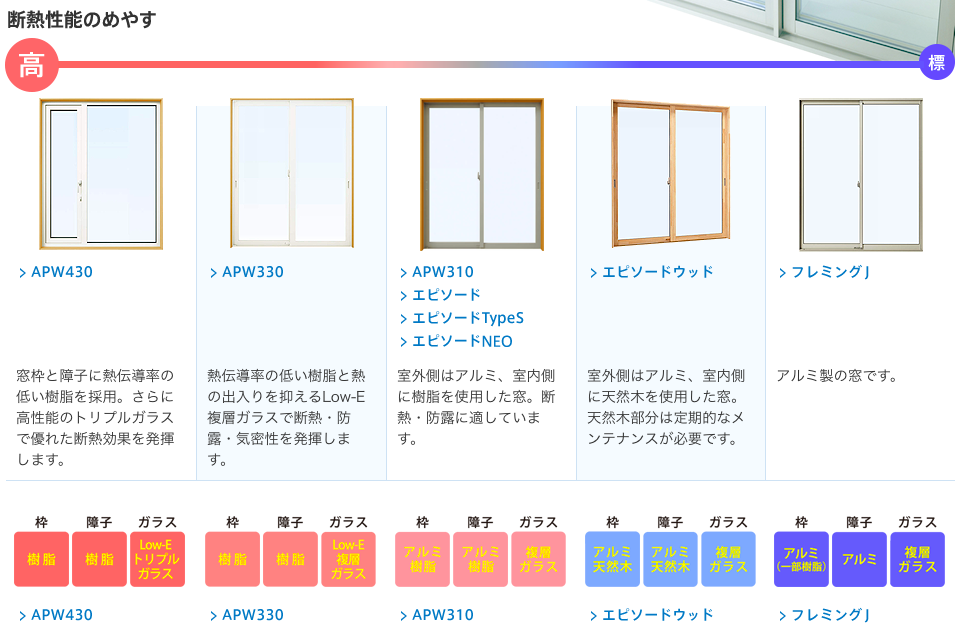 APW310と330の違いや熱貫流率等の性能の差！結露しにくいのは？ リフォームアンサー