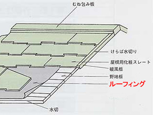 屋根のルーフィングの種類や貼り方と寿命 価格や施工方法と事例も リフォームアンサー